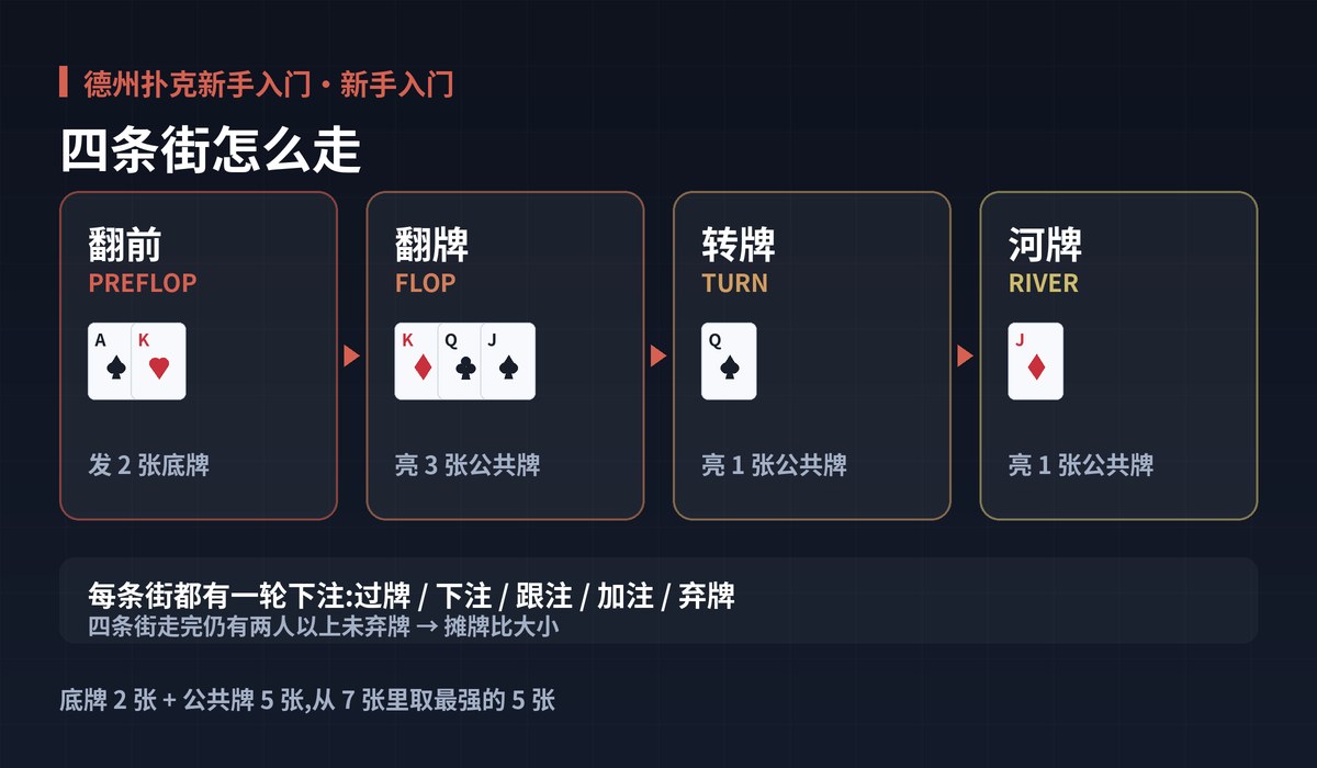 德州扑克新手入门一局流程图解:四条街怎么走