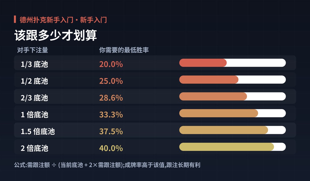 德州扑克新手入门底池赔率图解:该跟多少才划算