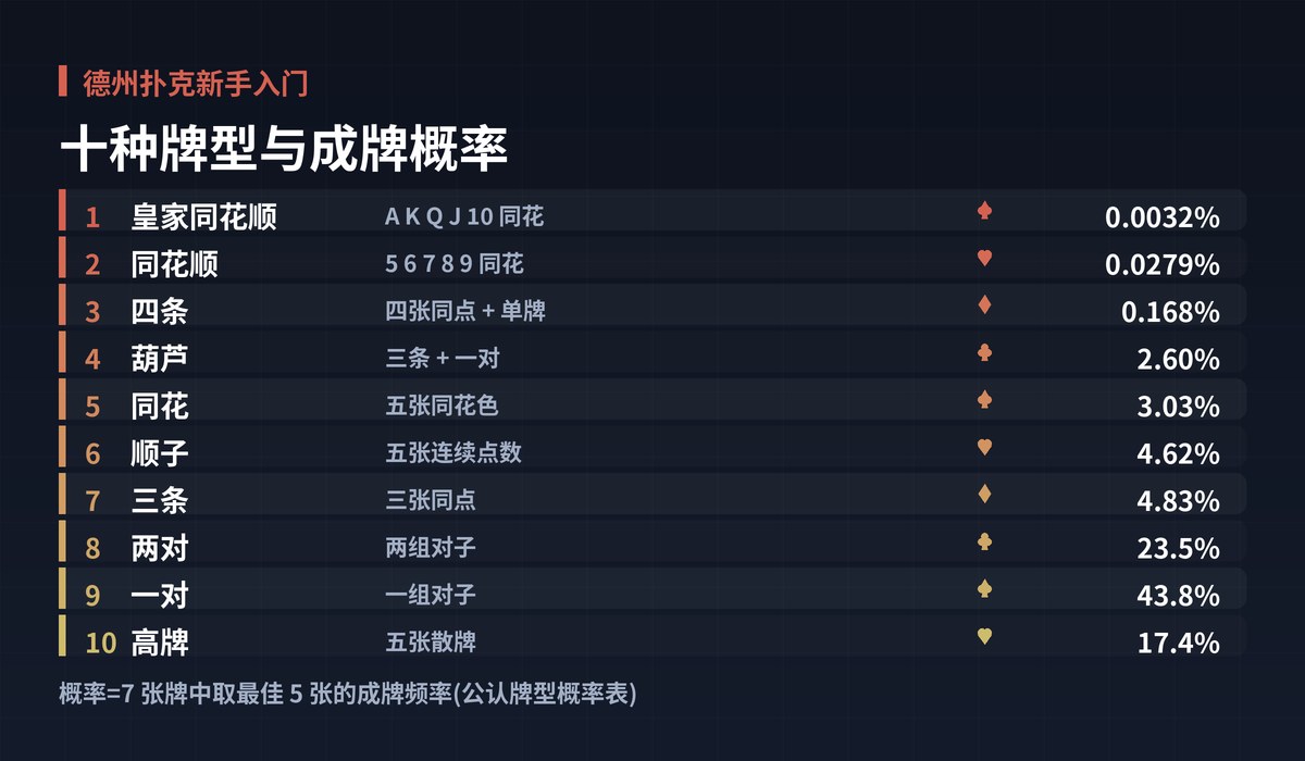德州扑克新手入门牌型大小图解:十种牌型与成牌概率