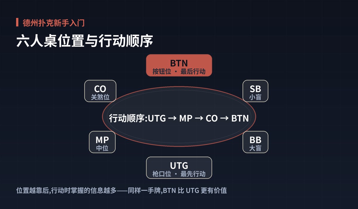 德州扑克新手入门牌桌位置图解:六人桌位置与行动顺序