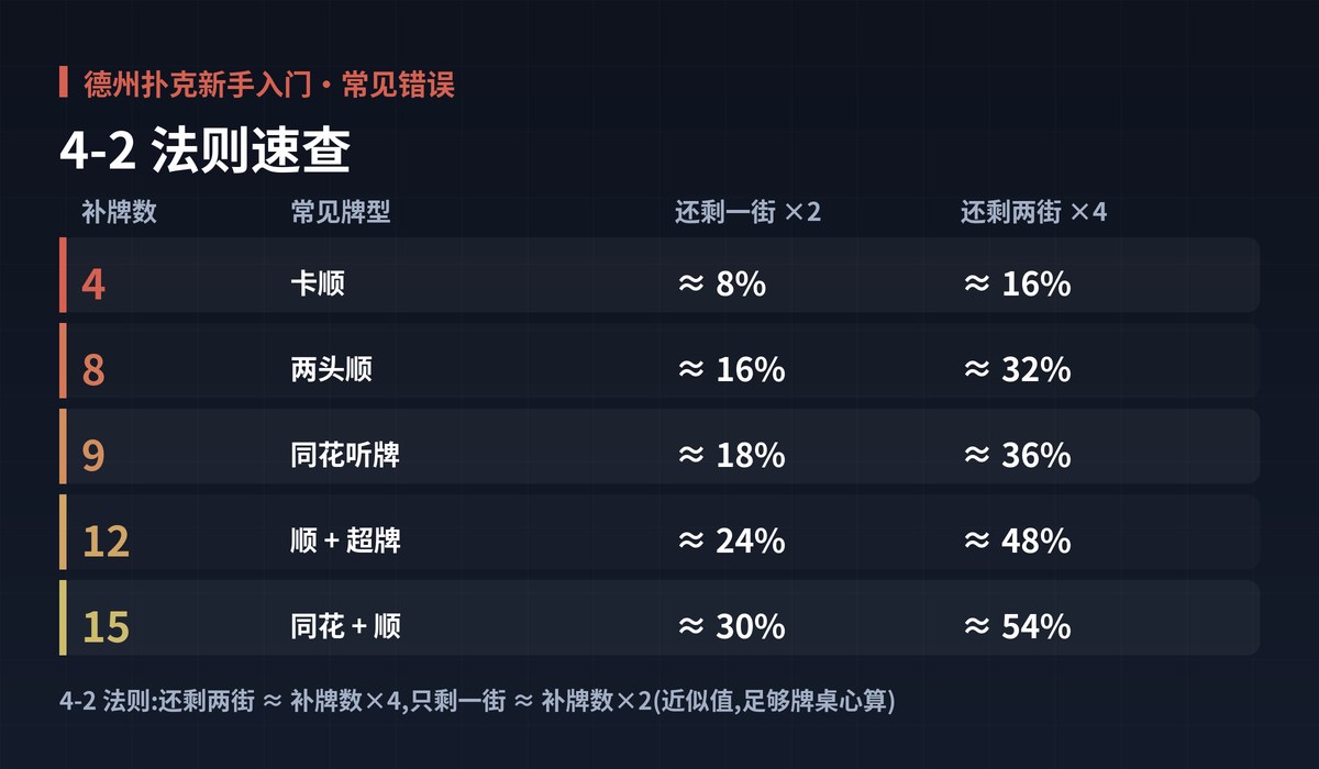 德州扑克新手入门补牌胜率图解:4-2 法则速查